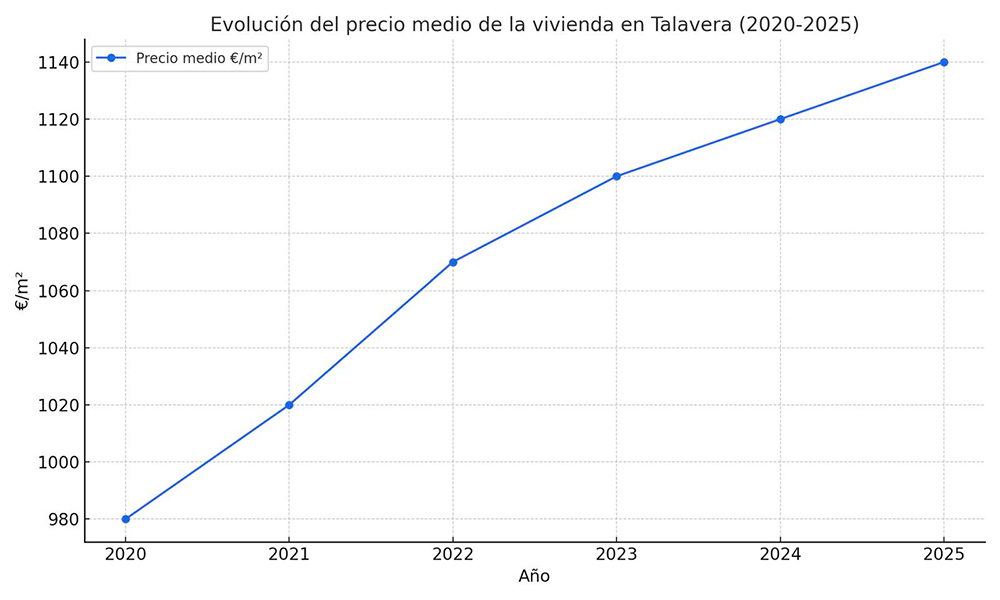 comprar piso en venta en talavera mercado inmobiliario talavera